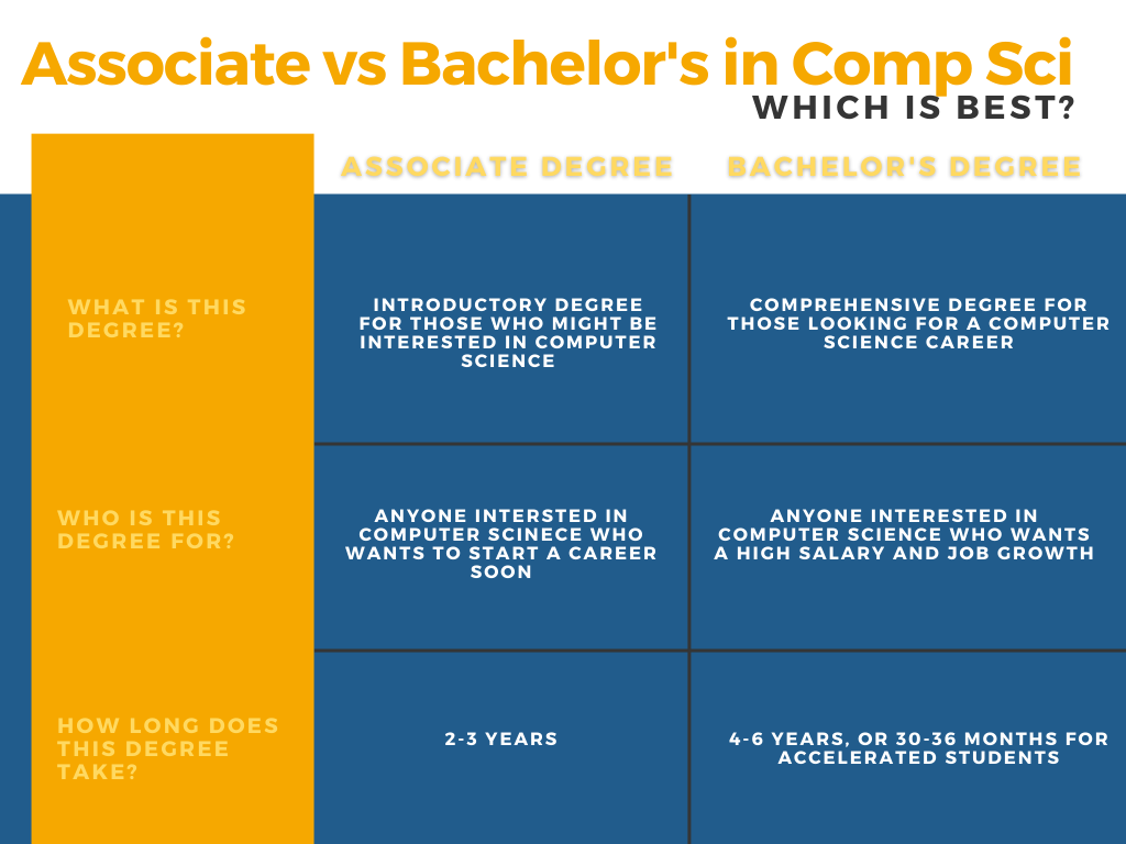 Associate Vs Bachelors Comp Sci 1677971853 6403d18d9098c 