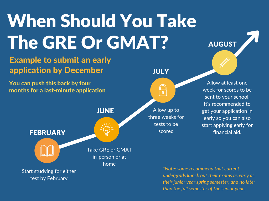 Test Waiver Guide - GMAT and GRE - Ivy College of Business